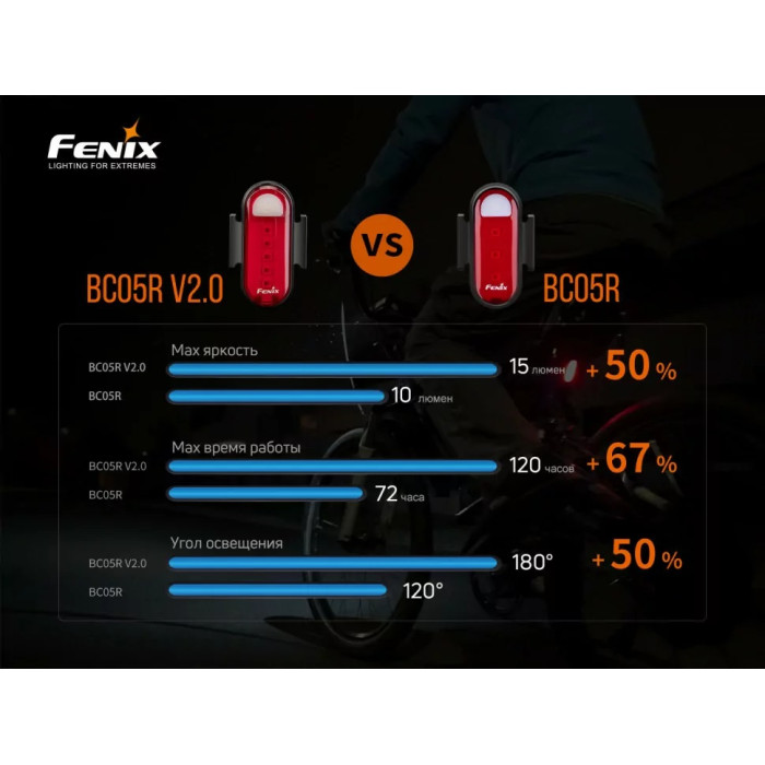 Комплект велосипедних ліхтарів Fenix BC26R + BC05RV20 (BC26R-BC05RV20)