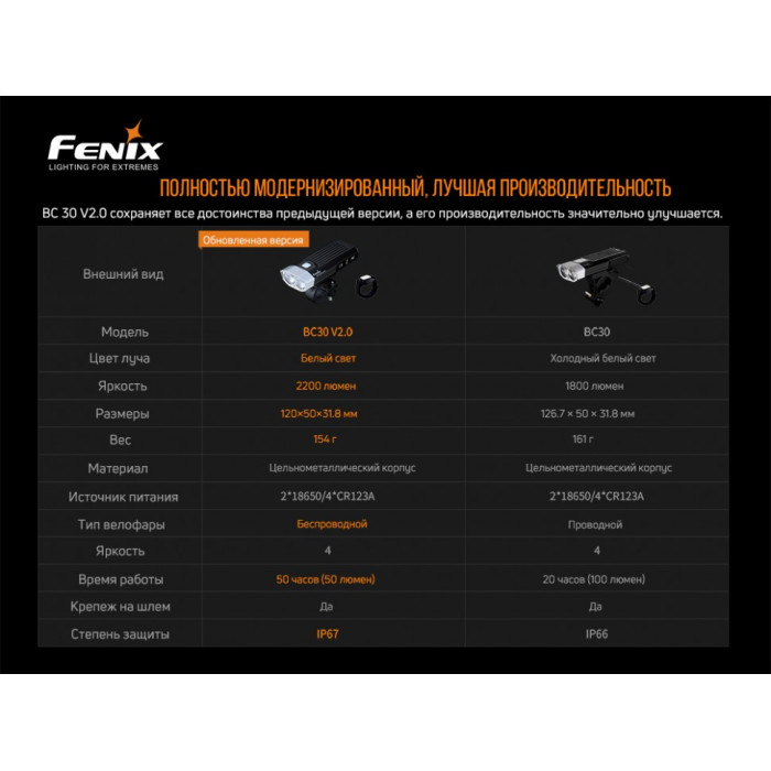 Велофара Fenix BC30V20 - LUMINUS SST40 (BC30V20)