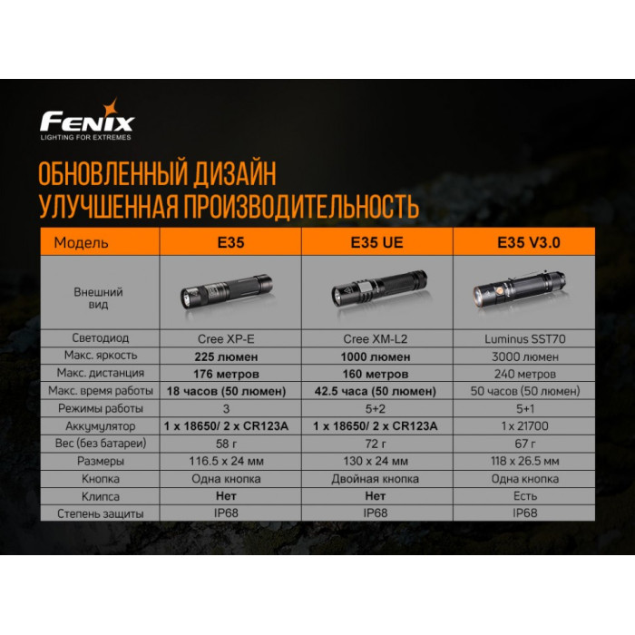 Ліхтар ручний Fenix E35 - V3.0 LUMINUS SST70 (E35V30)