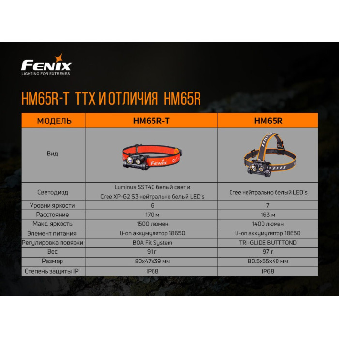 Налобний ліхтар Fenix HM65R-T Raptor - SST40 + CREE XP-G2 S3r (HM65RT)