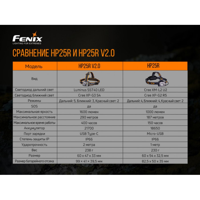 Налобный фонарь Fenix HP25R V2.0 - LUMINUS SST40, ANSI 2000 lm (HP25RV20)
