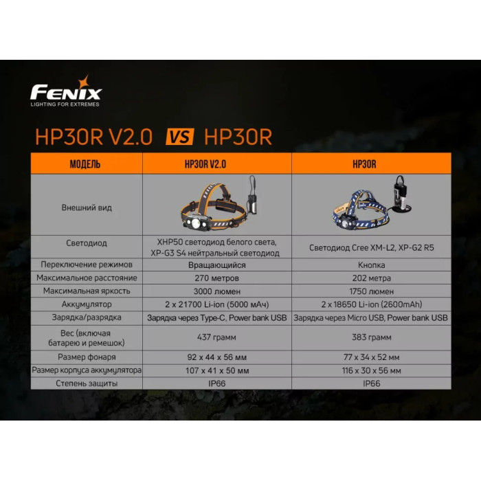 Налобний ліхтар Fenix HP30R V2.0 - XHP50+XP-G3 S4, ANSI 3000 lm, 21700 (HP30RV20)