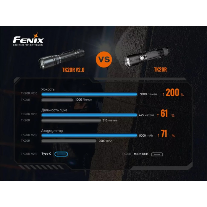 Фонарь ручной Fenix TK20R V2.0 - Luminus SFT70, ANSI 3000 lm, 21700 (TK20RV20)