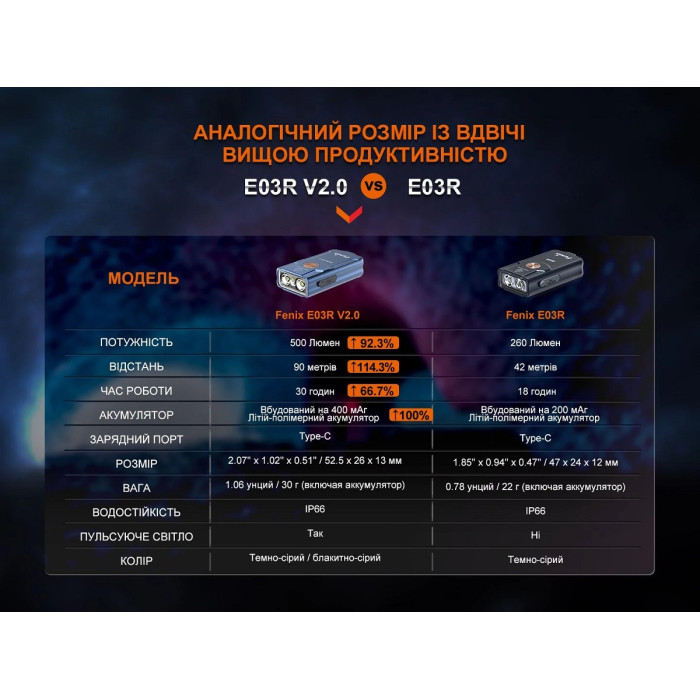 Фонарь наключный Fenix E03R V2.0 Grey (E03RV20GR)