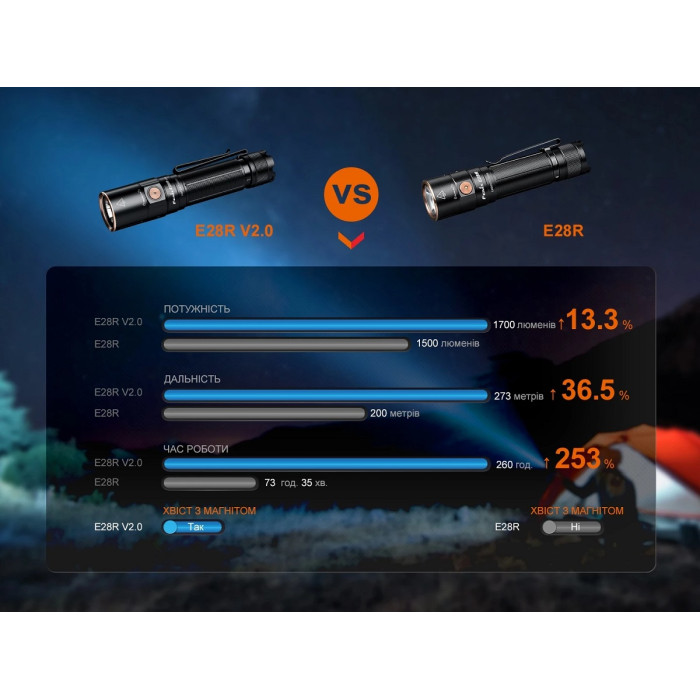 Ліхтар ручний Fenix E28R V2.0 (E28RV20)