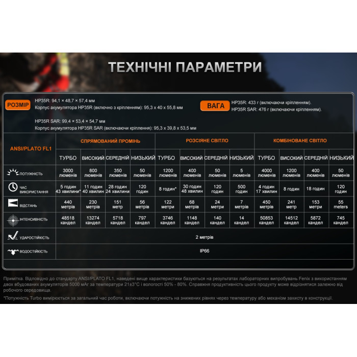 Налобный фонарь Fenix HP35R (HP35R)