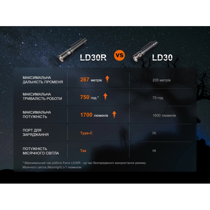 Ліхтар ручний Fenix LD30R (LD30R)