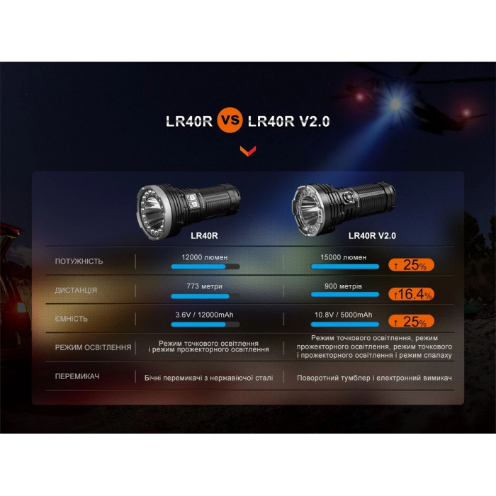 Ліхтар ручний Fenix LR40R V2.0 (LR40RV20)