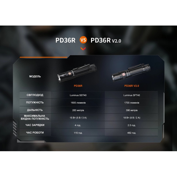 Фонарь ручной Fenix PD36R V2.0 (PD36RV20)
