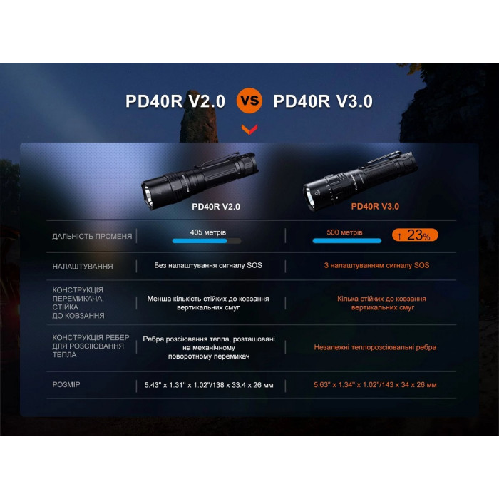 Ліхтар ручний Fenix PD40R V3.0 (PD40RV30)