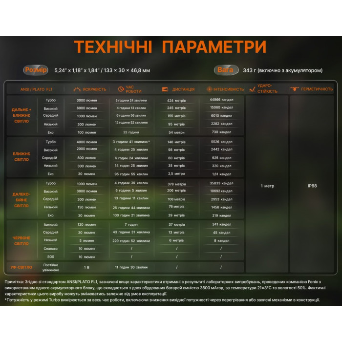 Ліхтар ручний Fenix C16 (C16)