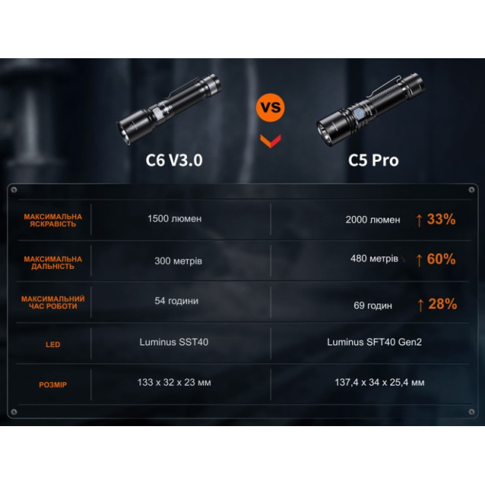 Ліхтар ручний Fenix C5 Pro (C5Pro)