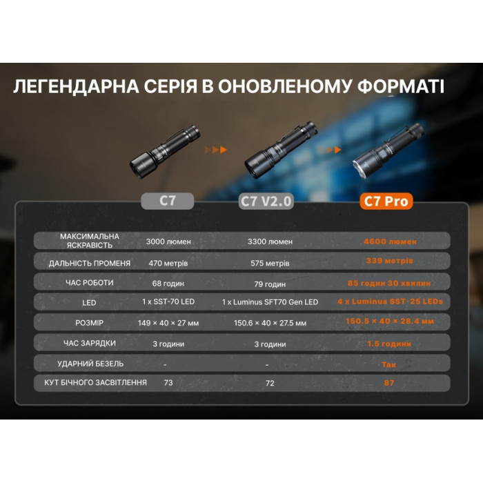 Фонарь ручной Fenix C7 Pro (C7Pro)