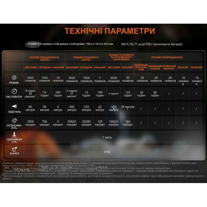 Фонарь кемпинговый Fenix CP50R (CP50R)