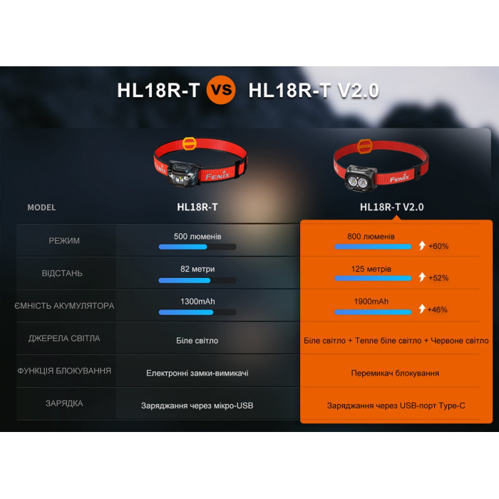 Налобный фонарь Fenix HL18R-T V2.0 Black (HL18RT20BL)