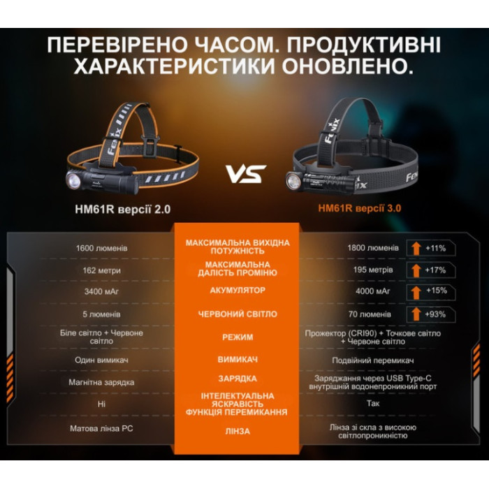 Мультиліхтар Fenix HM61R V3.0 (HM61RV30)