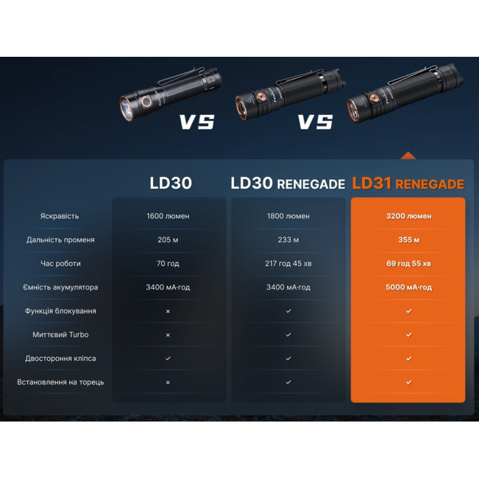 Фонарь ручной Fenix LD31R Renegade (LD31RR)