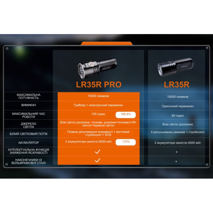 Фонарь ручной Fenix LR35R PRO (LR35RPRO)