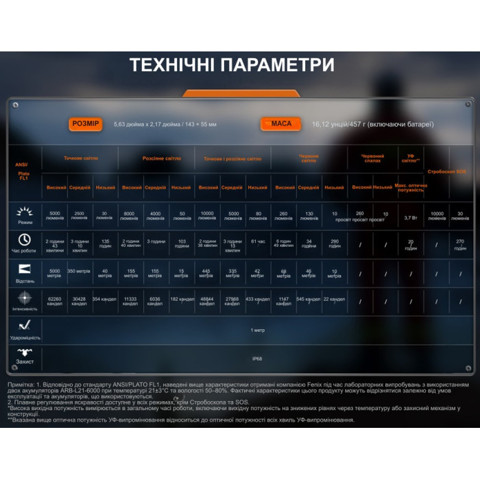 Фонарь ручной Fenix LR35R PRO (LR35RPRO)