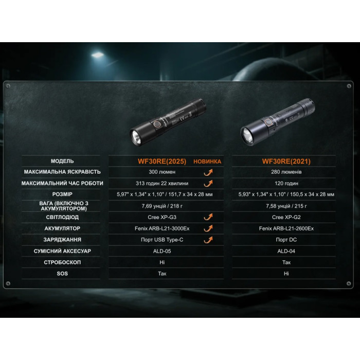 Ліхтар ручний вибухозахищений Fenix WF30RE Spark (Spark)