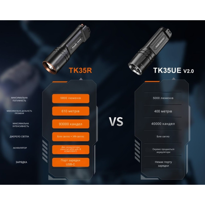 Ліхтар ручний з УФ світлом Fenix TK35R (TK35R)