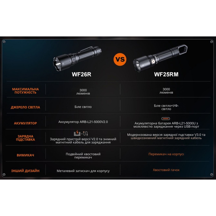 Ліхтар ручний з магнітною зарядкою Fenix WF25RM (WF25RM)